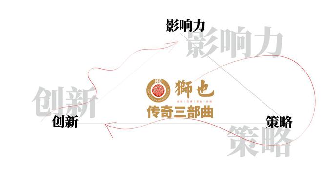 部曲「创新·策略·影响力」之一：战略创新PP电子模拟器试玩狮也咨询品牌策划传奇三(图2)