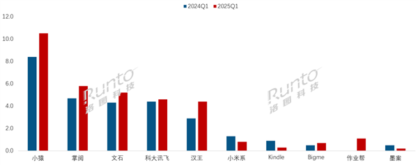 平板线出炉：小猿稳居第一PP电子游戏中国电子纸(图2)